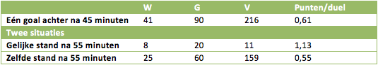 Tabel 2: hoe presteren teams die wel of niet gelijkmaken tussen minuut 45 en 55?