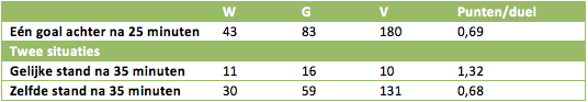 Tabel 3: hoe presteren teams die wel of niet gelijkmaken tussen minuut 25 en 35?