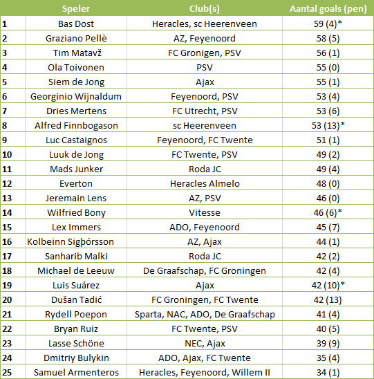 top-25-eredivisie-1