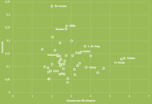 Beste afmaker scatterplot