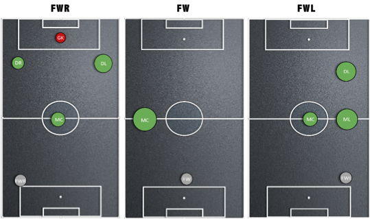 Afbeelding 4: de balcontactrelaties van de drie aanvallers van PSV.