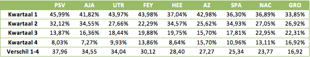  Tabel 1: de geboortemaanden per club, gesorteerd op verschil tussen eerste en vierde kwartaal