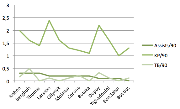 Grafiek 2: de assists/90, keypasses/90 en de steekballen/90 van Memphis Depay en zijn potentiële opvolgers in de Eredivisie.