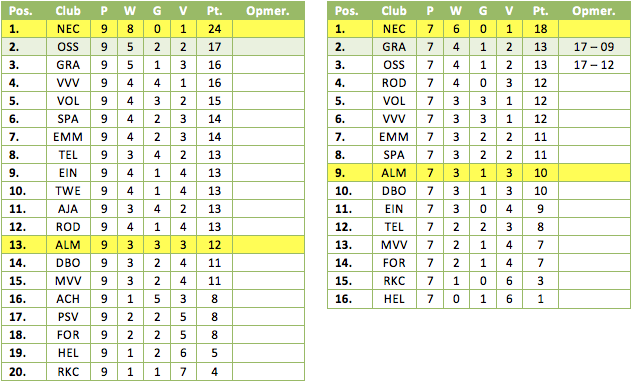 Tabel 1: de resultaten in de derde periode met (links) en zonder de pilotteams (rechts). Geel gemarkeerd de eerdere periodekampioenen.