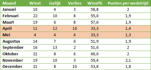 Fred-Rutten-Feyenoord-seizoen-2
