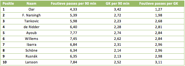 Tabel 3: het aantal foutieve passes, gecreëerde kansen en het aantal passes per gecreëerde kans.