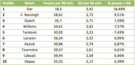 Tabel 4: het aantal passes/90, gecreëerde kansen/90 en het percentage passes waar een kans uit voortkomt