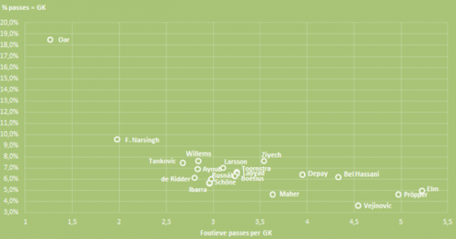 Grafiek 1: het percentage passes waar een kans mee werd gecreëerd tegenover het aantal foutieve passes per gecreëerde kans.
