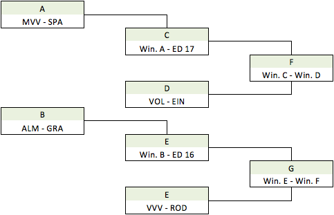 Afbeelding 2: de aangepaste play-offs