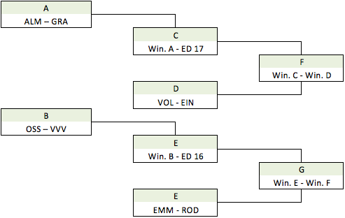Afbeelding 1: de huidige play-offs