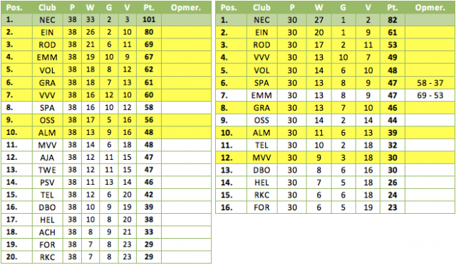 Tabel 3: de eindstand van de Jupiler League met (links) en zonder de pilotteams (rechts). Geel gemarkeerd de deelnemers aan de play-offs.