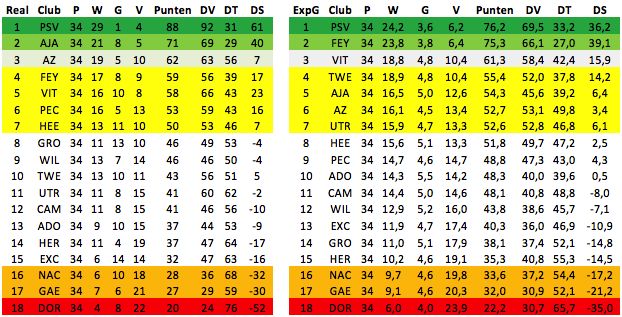 Afbeelding 4: Expected Ranglijst van de Eredivisie (puntenaftrek in beide tabellen meegenomen).