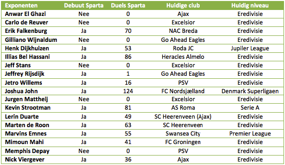Tabel 1: de meest recente jeugdspelers van Sparta Rotterdam die in de Eredivisie of top-5 competities hebben gespeeld.