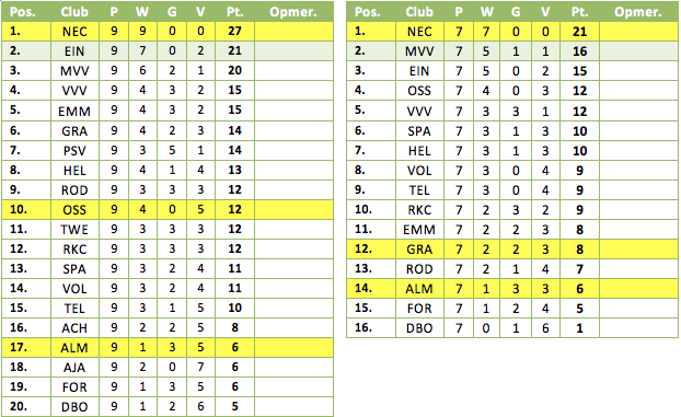 Tabel 2: de resultaten in de vierde periode met (links) en zonder de pilotteams (rechts). Geel gemarkeerd de eerdere periodekampioenen.