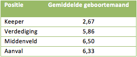 Tabel 1: de gemiddelde geboortemaand van de Oranjevrouwen per positie