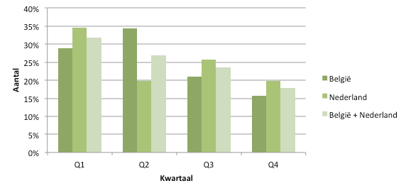 Figuur 2: het geboortemaandeffect in de BeNe League seizoen 2014/2015