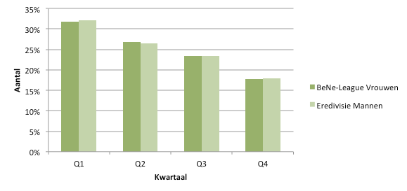 Figuur 3: het geboortemaandeffect in de Eredivisie en de BeNe League seizoen 2014/2015