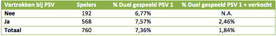 Tabel 1: karakteristieken jeugdspelers PSV.