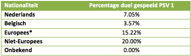 Tabel 2: percentage eerste elftal spelers per Nationaliteit - *Europa is exclusief NL en BE.