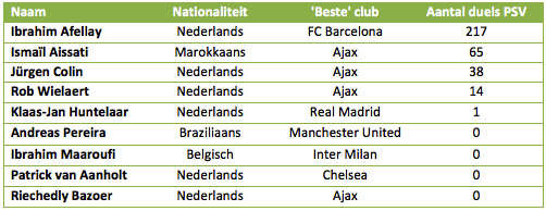 Tabel 3: jeugdspelers PSV die voor een 'betere' club hebben gespeeld.