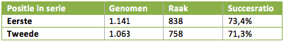 Tabel 1: convergentiepercentage per nemer.