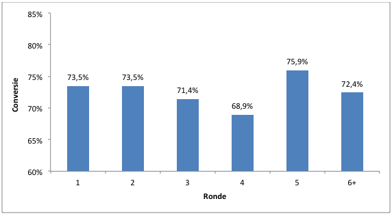 Grafiek 1: conversiepercentage per strafschoppenronde.