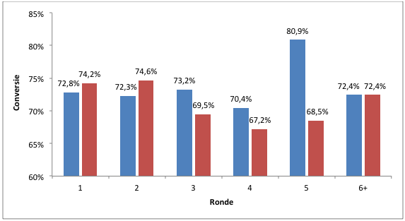 Grafiek 2: conversiepercentage per nemer en per ronde.
