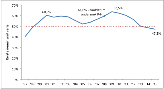 Grafiek 3: het winstpercentage van de eerstnemende club door de jaren heen (reeks van zes jaar).