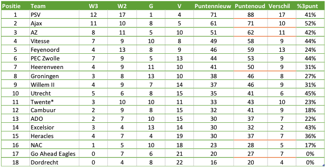 Tabel 1: de eindstand van de Eredivisie als het 1.2.3.Pointsystem was gehanteerd. *6 punten in mindering