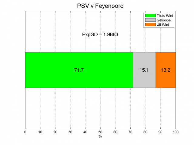 Figuur 4: Kansen op winst PSV, gelijkspel, en winst Feyenoord bij PSV-Feyenoord komend weekend