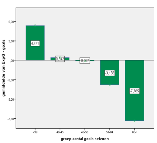 Diagram 3: vijf groepen met elke twintig procent het totaal aantal gescoorde doelpunten in de Premier League tegenover het gemiddelde ExpG