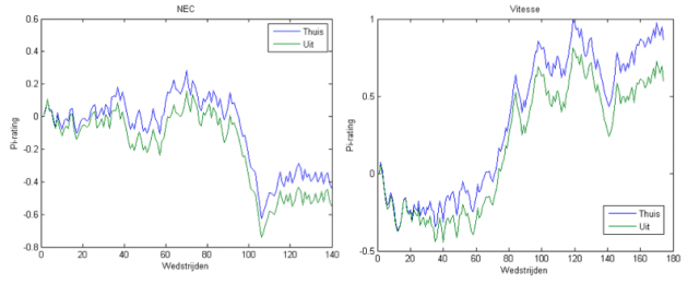 Figuur 2: De ontwikkeling van de Pi-rating van NEC (links) en Vitesse (rechts).