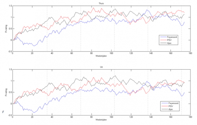Figuur 1: De ontwikkeling van de Pi-ratings van Feyenoord, PSV en Ajax. De verticale lijnen geven het begin van een nieuw seizoen aan.