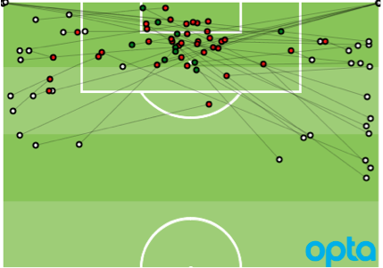 "47 - Feyenoord attempted 47 crosses (incl. corners) against Roda JC, a record for an Eredivisie 2015/16 game. Swing."