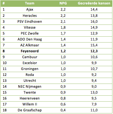 Tabel 1: non-penalty goals en gecreëerde kansen per wedstrijd in de eredivisie, bijgewerkt tot en met speelronde 8. OPTA-definitie: 'Gecreëerde kans is key-pass plus assist'. 