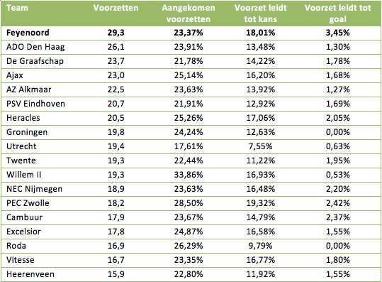 Tabel 3: voorzetten uit open spel van eredivisieteams in het seizoen 2015/2016, bijgewerkt tot en met speelronde 8. Percentage als deel van een team's totaal aantal voorzetten. OPTA-definitie: 'Gecreëerde kans is key-pass plus assist'.