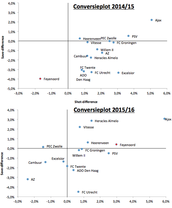 Afbeelding 2: de conversieplotten van 2014/15 en 2015/16. Feyenoord ging van het gebied linksonder naar het gebied rechtsboven.