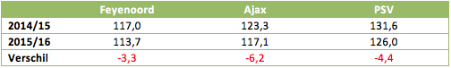 Tabel 1: de sterktes van de topteams in 2014/15 en 2015/16 volgens het model van Jorg Seidel (GoalImpact)