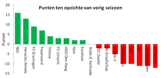 Punten Eredivisie vergeleken vorig seizoen
