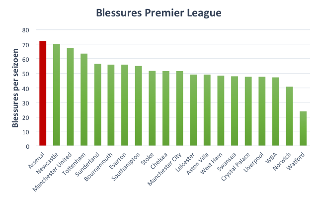 Figuur 1: het gemiddelde aantal blessures per seizoen van de huidige Premier League clubs.