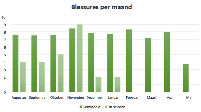 Figuur 2: het gemiddeld aantal blessures per maand bij Arsenal vergeleken met dit seizoen.