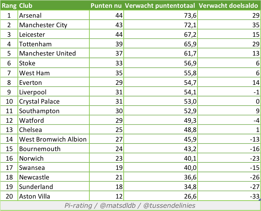 Tabel 2: de verwachte eindstand in de Premier League op basis van de Pi-Rating.