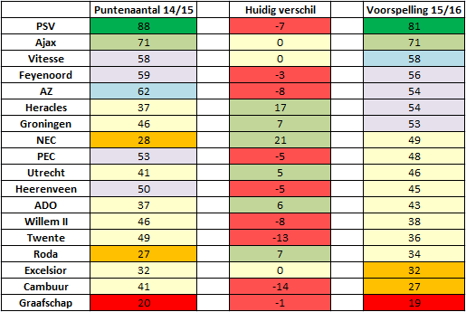 Afbeelding 1: De voorspelde eindranglijst van de Eredivisie op basis van SCoRe.