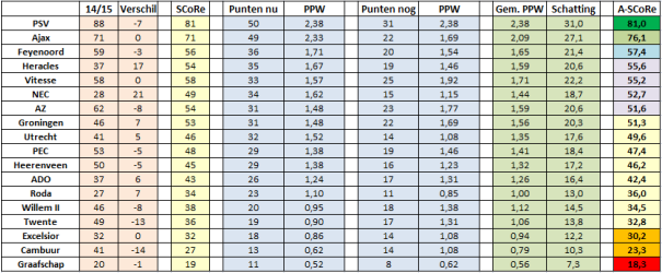 Eindvoorspelling eredivisie score
