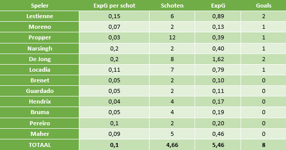 ExpG-PSV-per-speler-CL