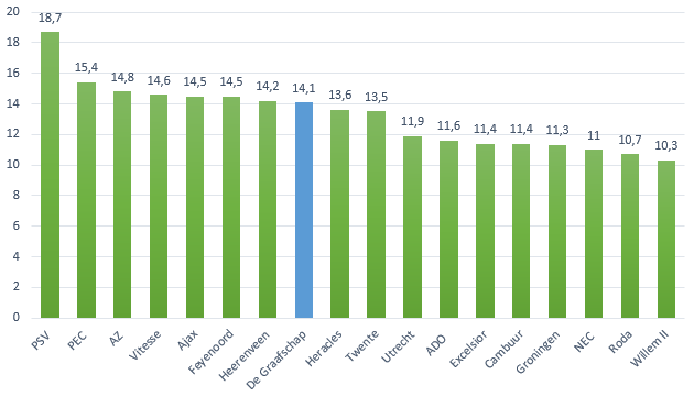 Shots on target Graafschap