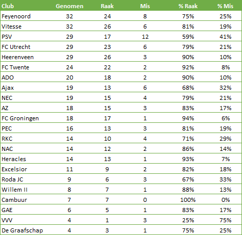 Strafschoppen-Eredivisie-voor