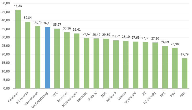 xG verdediging Eredivisie