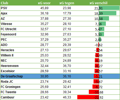 xG-verschil-teams-Eredivisie