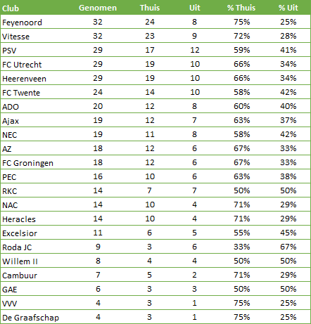Strafschoppen-Eredivisie-thuis-uit-1